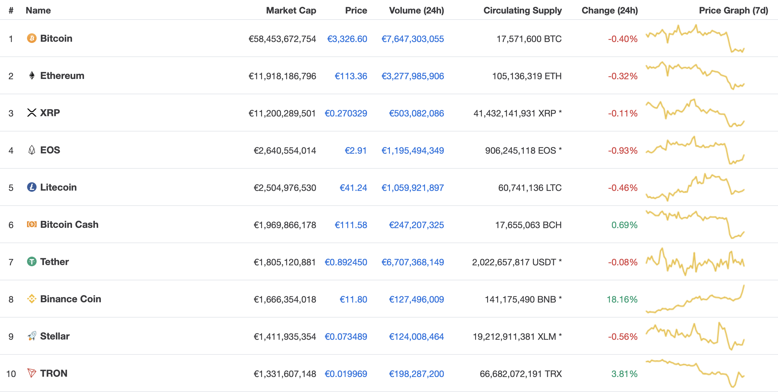 Биткоин в 2019 году. График криптовалют за 2019 год. Litecoin курс Binance. Binance Coin криптовалюта. Binance Coin график.