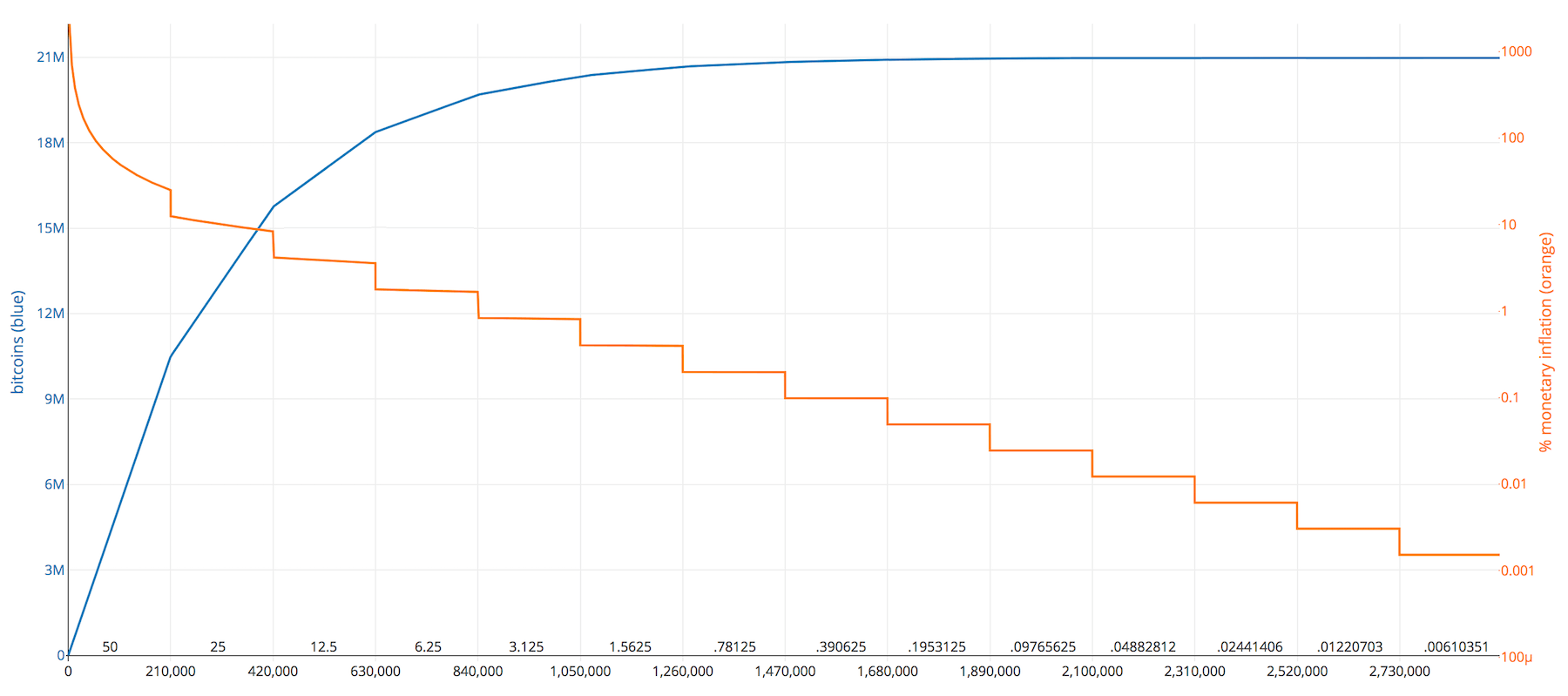 Bitcoin Halving 2020: Was bedeutet das für den Bitcoin ...