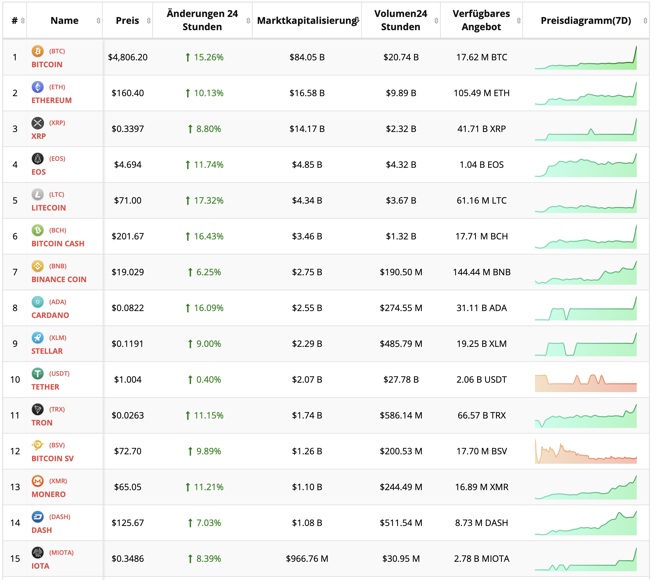Aufgrund von mysteriösen Kaufordern: Bitcoin Kurs steigt kurzfristig um  über 20% – Block-Builders.de