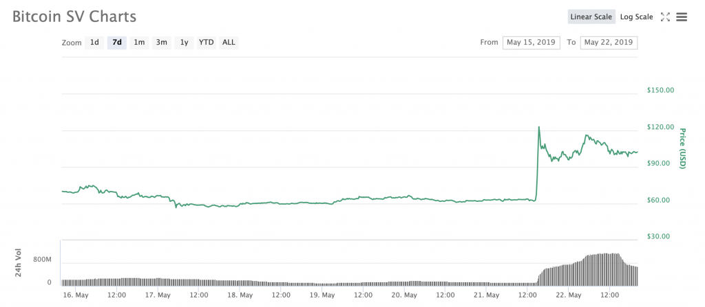 Kurs des Bitcoin SV explodiert - Was hat Craig Wright ...