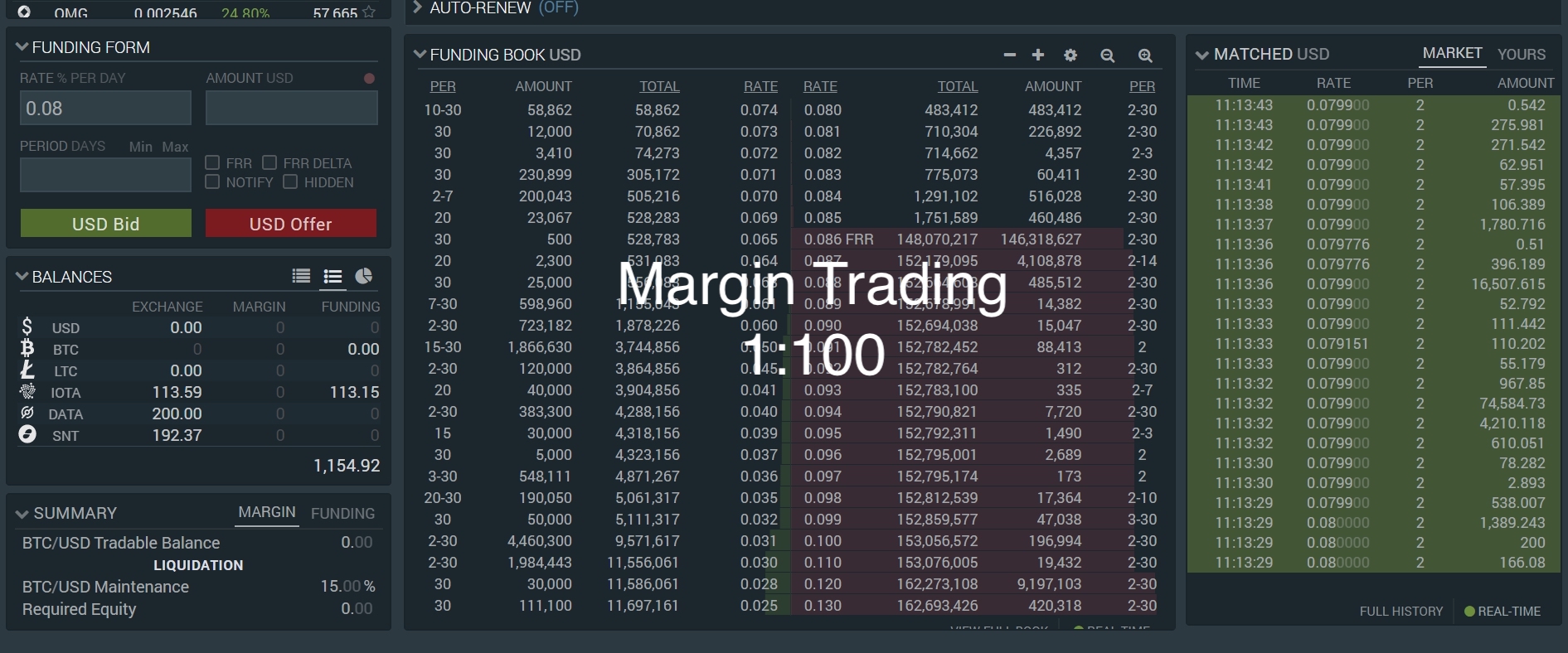 Bitfinex will Margin Trading mit Hebel von bis zu 1:100 ...