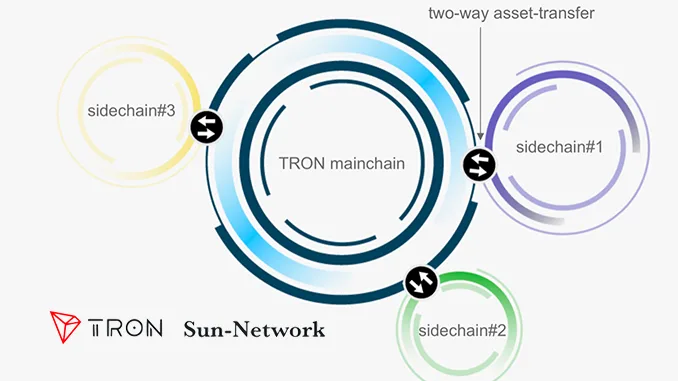 TRON Sun Network