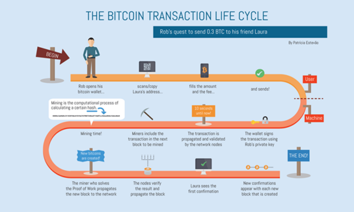 Bitcoin Transaktionsgebühren erklärt – Block-Builders.de
