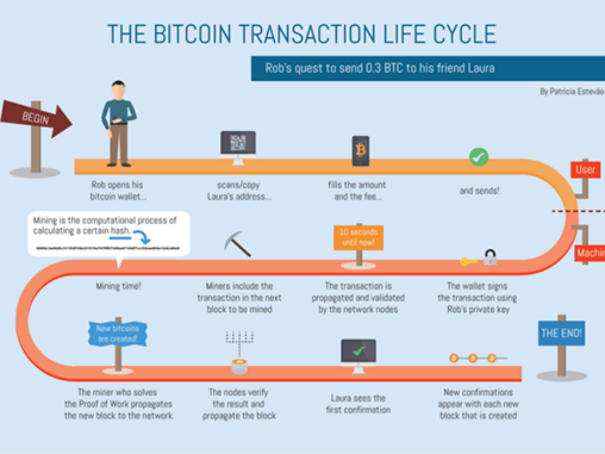 Bitcoin Transaktionsgebühren erklärt – Block-Builders.de