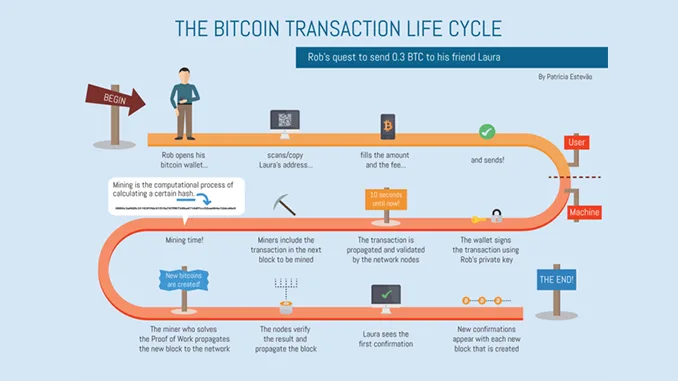 Bitcoin Transaction Fees