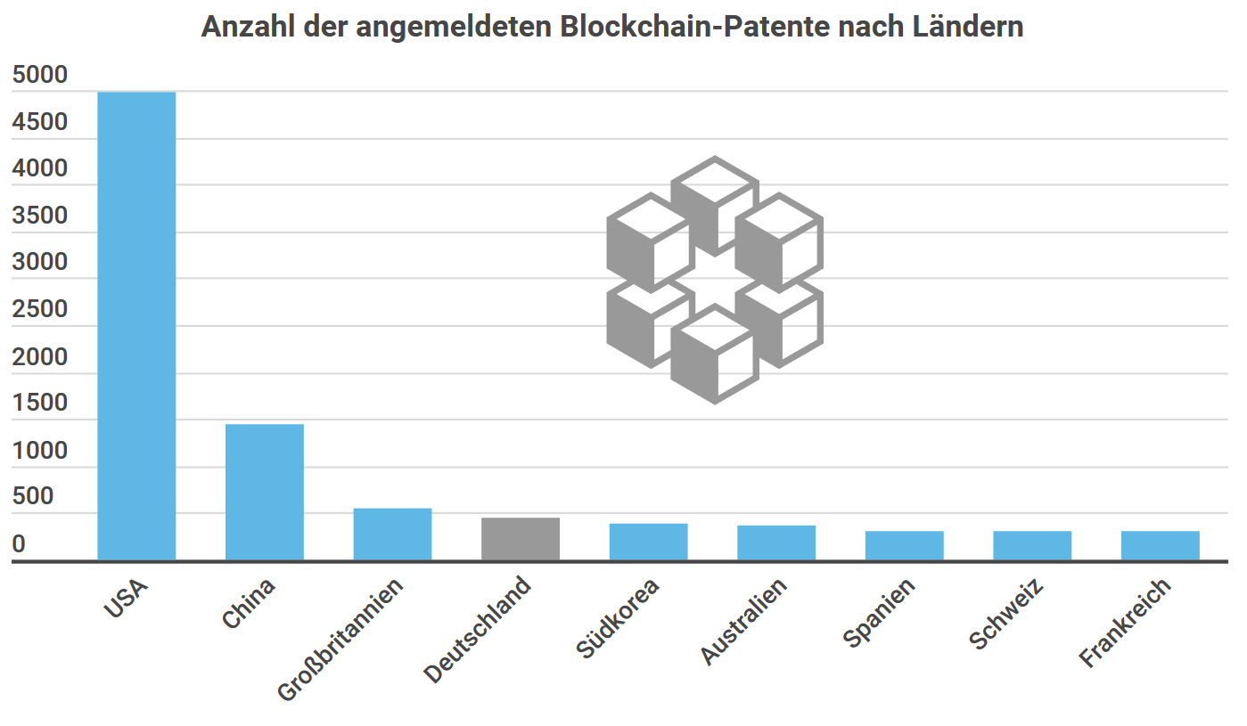 USA 1.022% mehr Blockchain-Patente als Deutschland ...