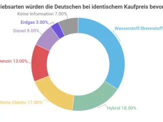 Elektro versus Wasserstoff