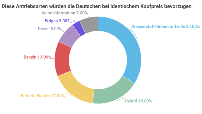 34 Prozent der Deutschen würden sich für Wasserstoff-Fahrzeug entscheiden, H2 doppelt so beliebt wie Batterie