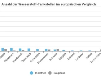 Wasserstoff Aktien Block-Builders