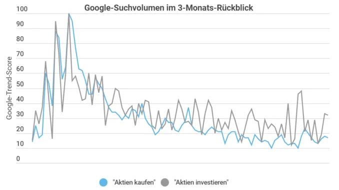aktien-suchvolumen