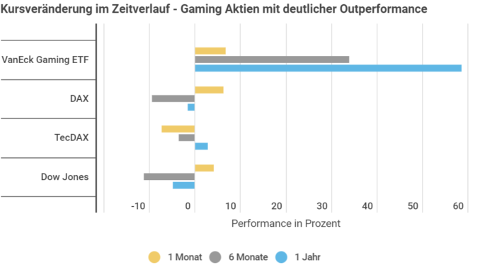 Gaming Etf Steigt Wahrend Corona Krise Um 34 Milliardenmarkt Mit Beeindruckendem Wachstum Block Builders De