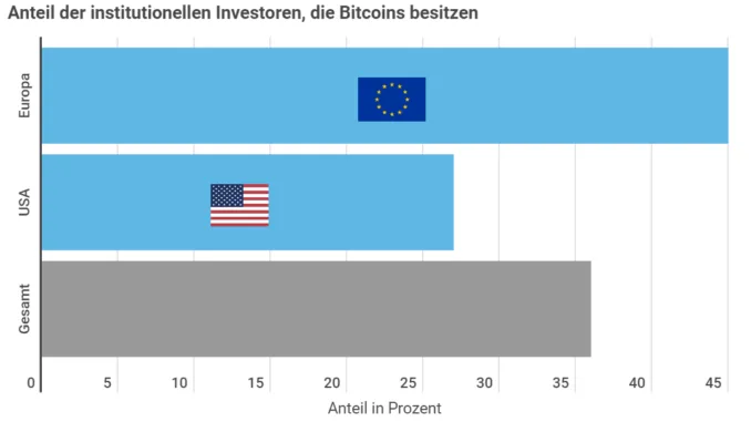 Bitcoin Ungleichheit