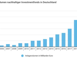 Nachhaltige Aktien