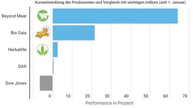 Vegane Aktien