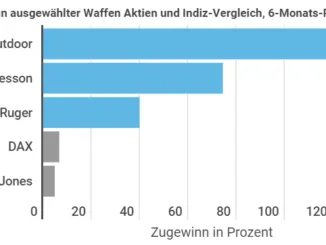 Waffen Aktien