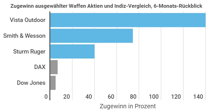 Waffen Aktien