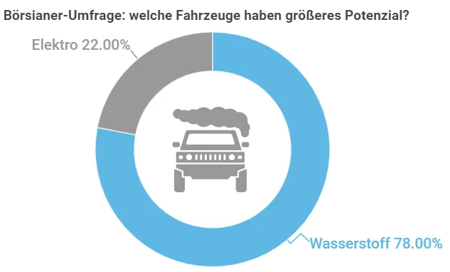 Wasserstoff Aktien Infografik
