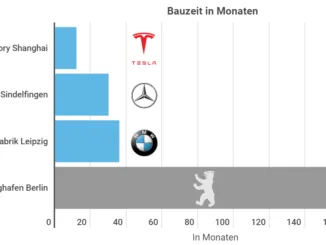 Tesla Aktien