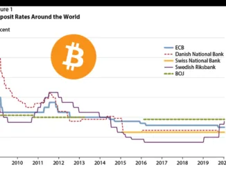 Bitcoin Negative interest rate