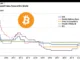 Bitcoin Negative interest rate