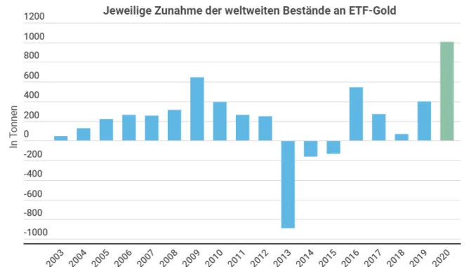Gold investieren