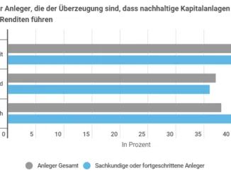 Nachhaltige Aktien