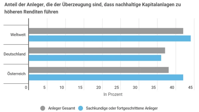 Nachhaltige Aktien