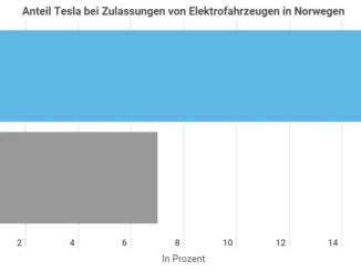 Tesla Aktien Infografik