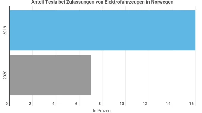 Tesla Aktien Infografik