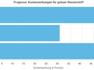 Wasserstoff Aktien