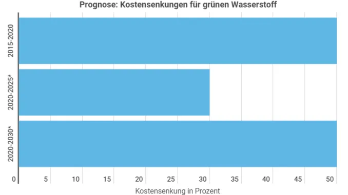 Wasserstoff Aktien