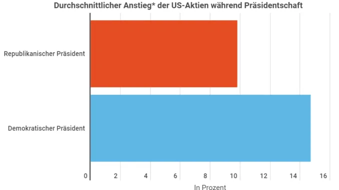Aktien Präsident