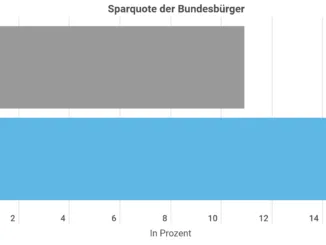 Aktien investieren Deutsche