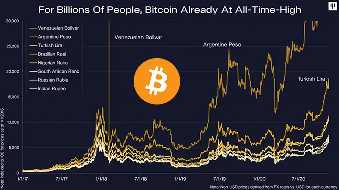Bitcoin all Time High