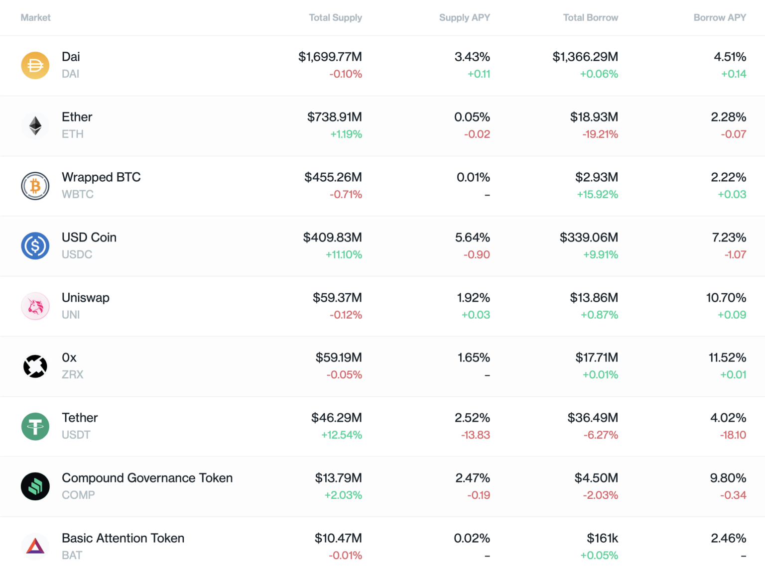 Compound (COMP) – DeFi Token kurz erklärt – Block-Builders.de