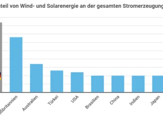 Nachhaltige Aktien