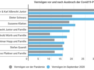 Vermögen Weltweit 2020