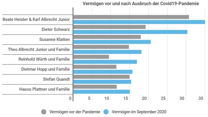 Vermögen Weltweit 2020
