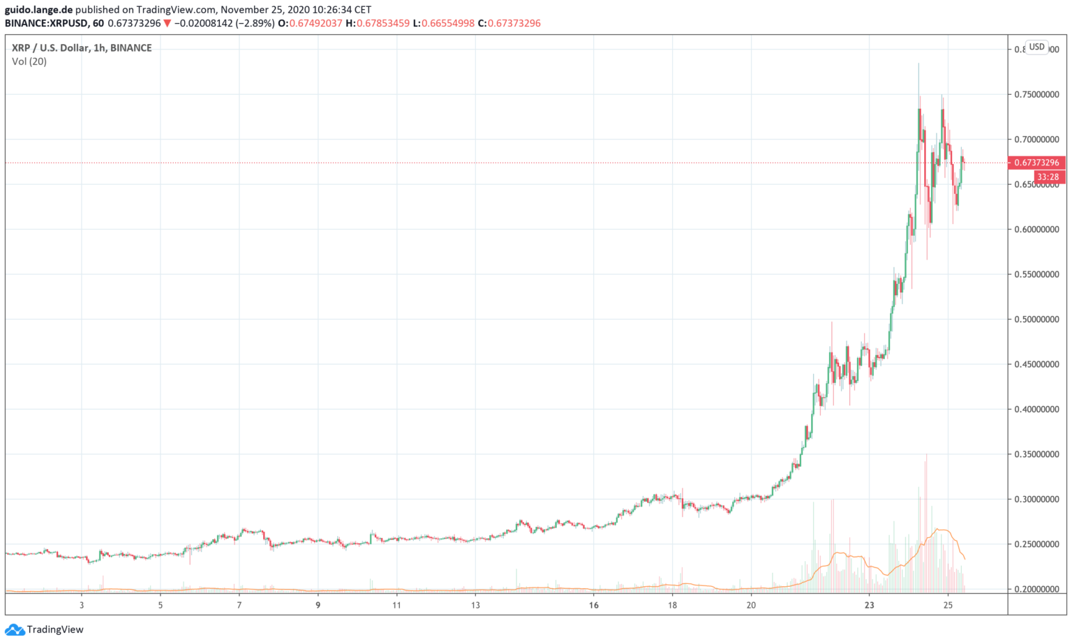 XRP Preissprung durch Airdrop von neuem DeFi Token Spark unterstützt ...
