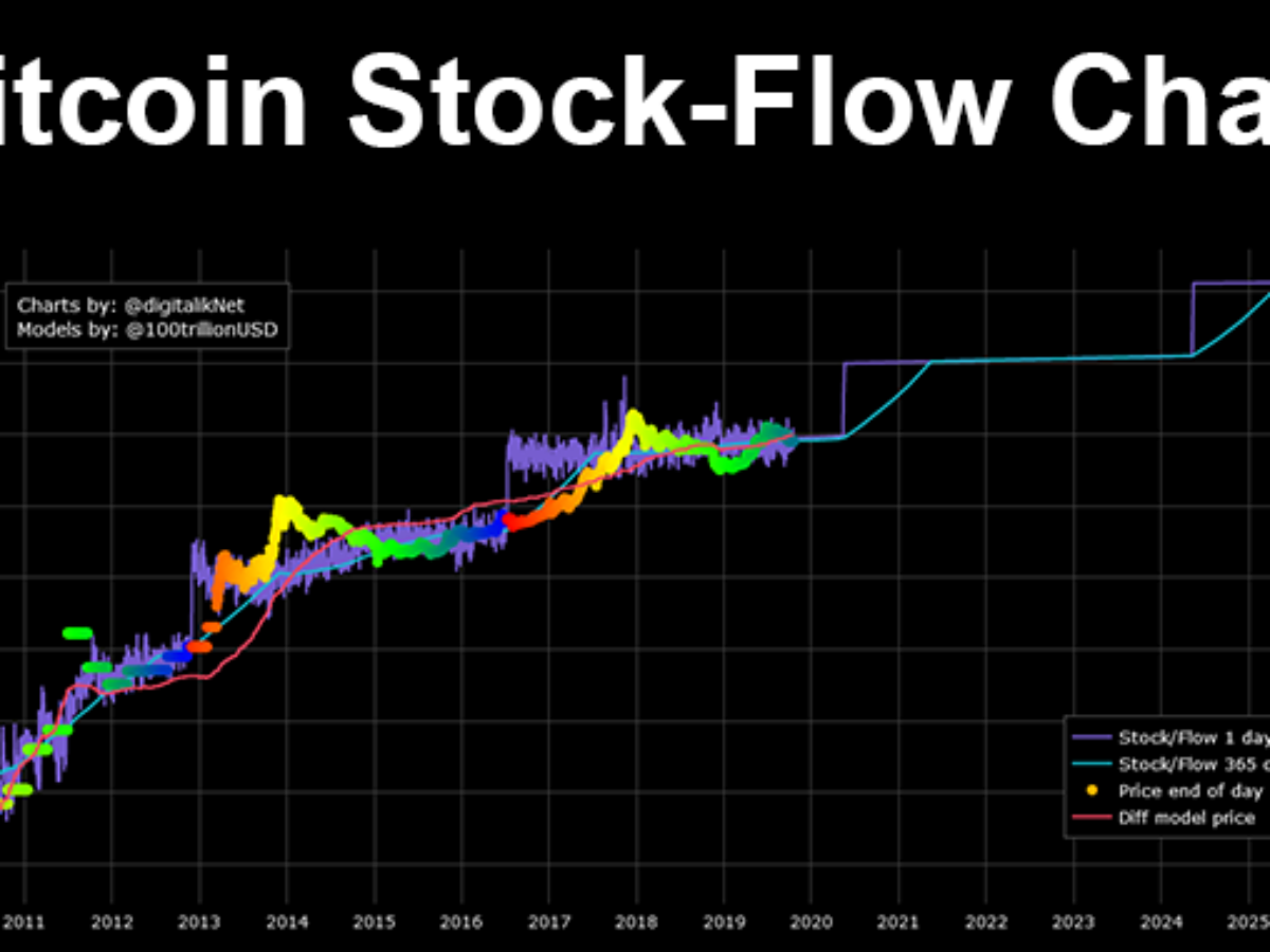 Bitcoin Stock-to-Flow Model erklärt – ist BTC bald bei 1 Million USD? –  Block-Builders.de