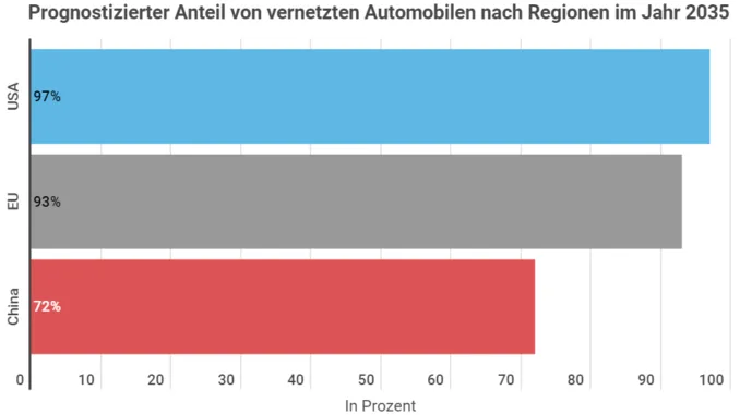 Auto Aktien Infografik