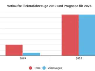 Tesla versus Volkswagen