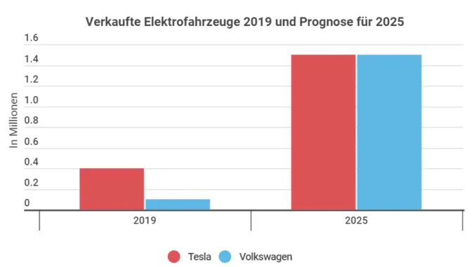 Tesla versus Volkswagen