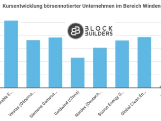 Windenergie AKtien