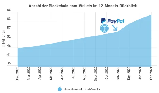 Blockchain Wallets