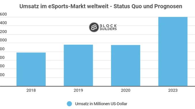 Gaming Markt