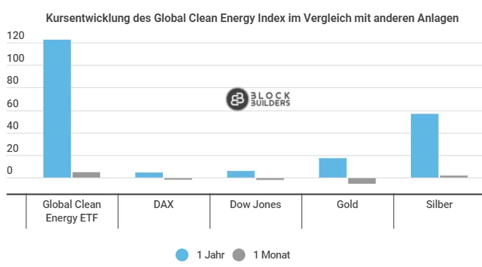 Global Clean Energy ETF