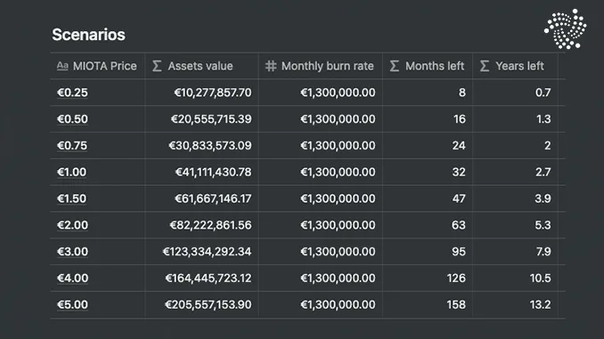 IOTA Scenarios