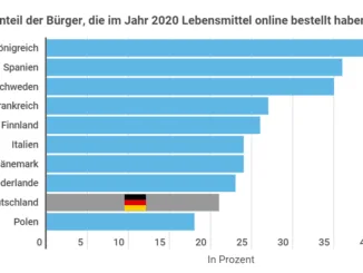 Online Lebensmittel Bestellen