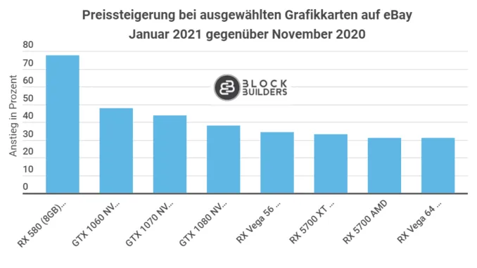 Bitcoin Infografik Block-Builders